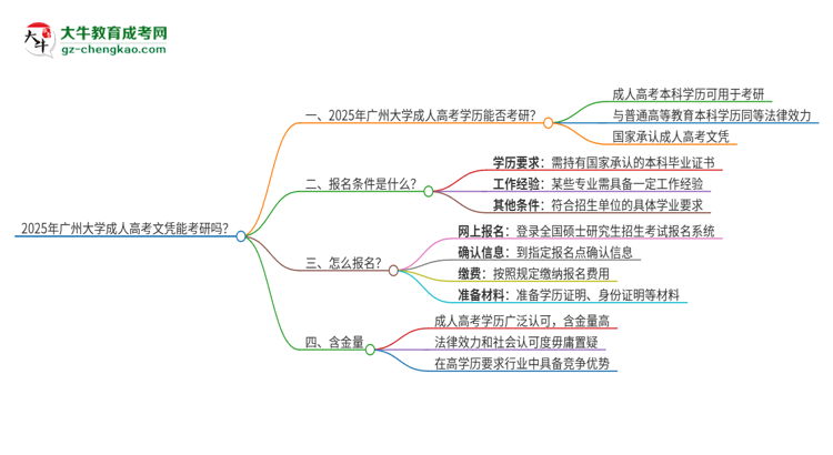 2025年廣州大學(xué)成人高考文憑能考研嗎？思維導(dǎo)圖