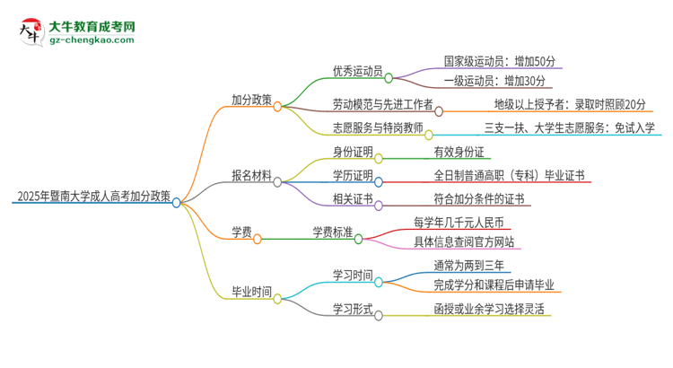 2025年暨南大學(xué)成人高考能加分嗎？加分條件是什么？思維導(dǎo)圖