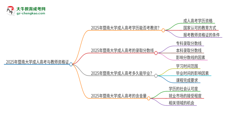 2025年暨南大學(xué)成人高考能考教資嗎？思維導(dǎo)圖