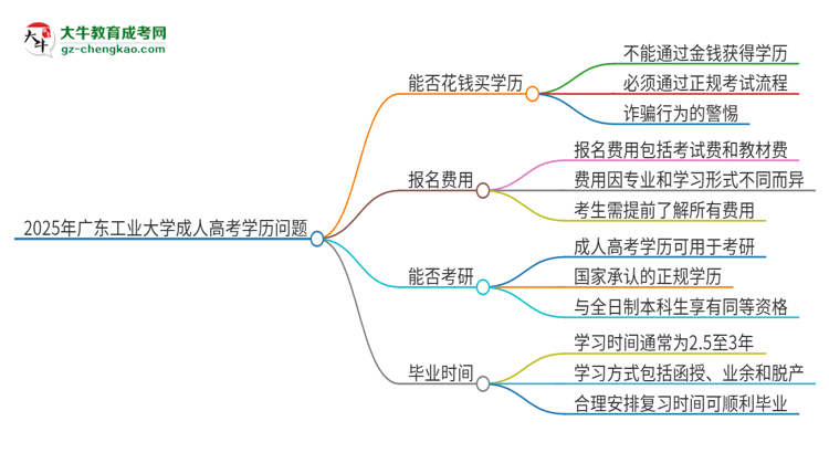 2025年廣東工業(yè)大學成人高考學歷能花錢買到！真的嗎？思維導圖