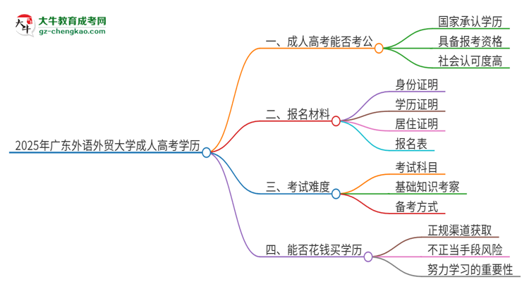 2025年廣東外語外貿(mào)大學(xué)成人高考學(xué)歷可以考公嗎？思維導(dǎo)圖