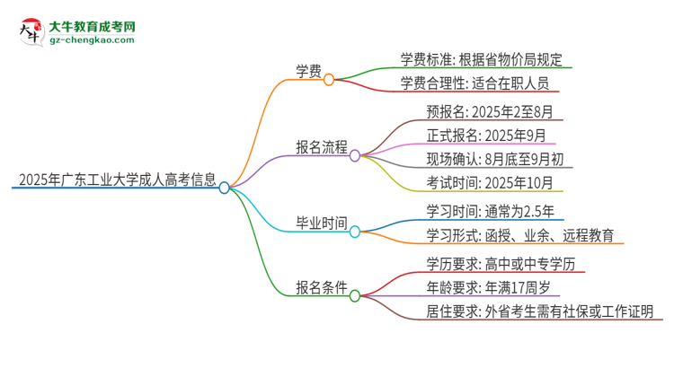 2025年廣東工業(yè)大學(xué)成人高考一年學(xué)費(fèi)要多少？思維導(dǎo)圖