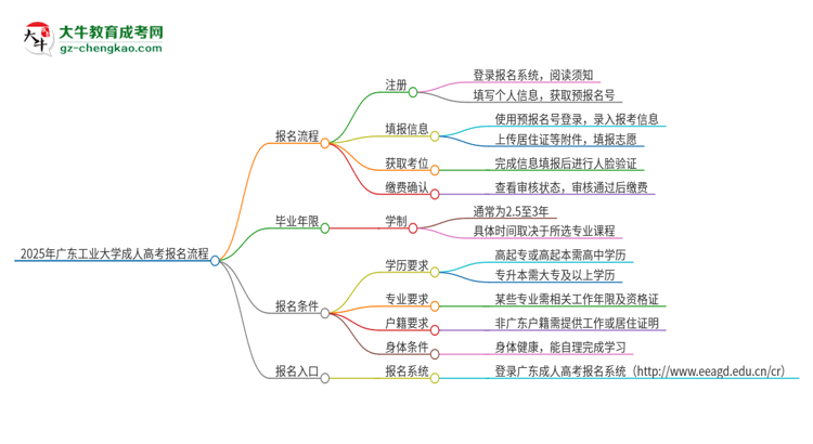 2025年廣東工業(yè)大學(xué)成人高考報(bào)名流程是什么？思維導(dǎo)圖