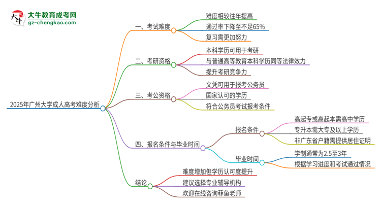 2025年廣州大學(xué)成人高考有多難？思維導(dǎo)圖