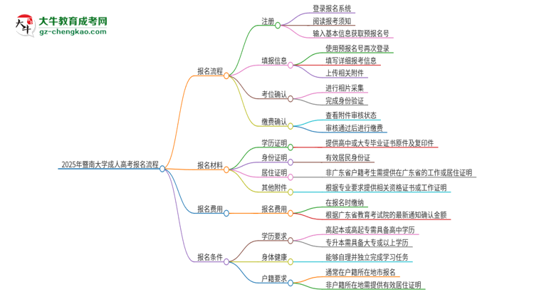 2025年暨南大學(xué)成人高考報(bào)名流程是什么？思維導(dǎo)圖