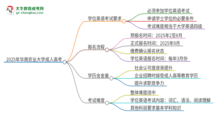 2025年華南農(nóng)業(yè)大學(xué)成人高考必須考學(xué)位英語嗎？思維導(dǎo)圖