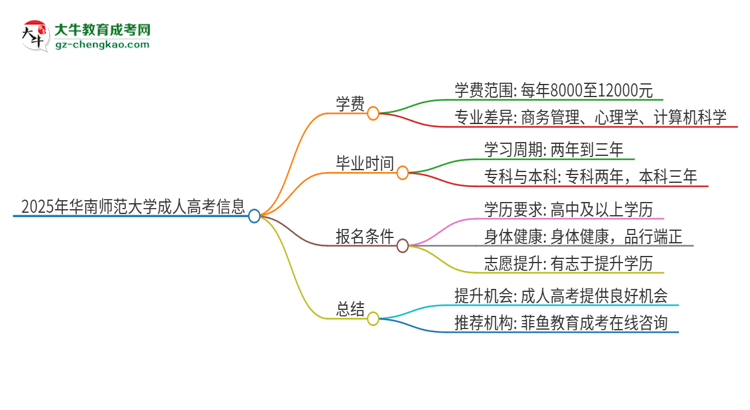 2025年華南師范大學(xué)成人高考一年學(xué)費(fèi)要多少？思維導(dǎo)圖