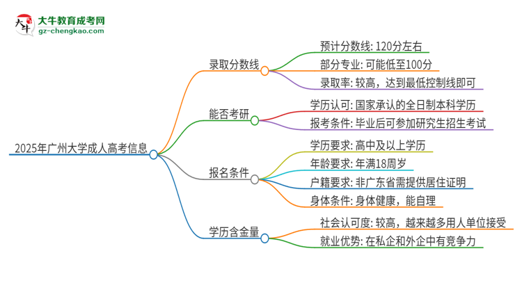 2025年廣州大學(xué)成人高考需要考幾分能被錄取？思維導(dǎo)圖