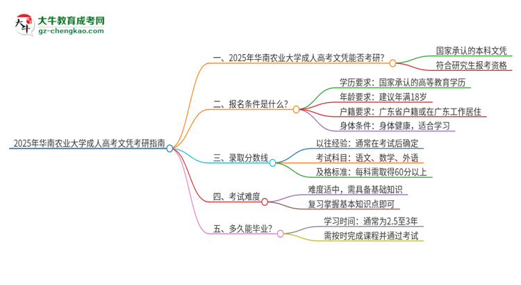 2025年華南農(nóng)業(yè)大學(xué)成人高考文憑能考研嗎？思維導(dǎo)圖