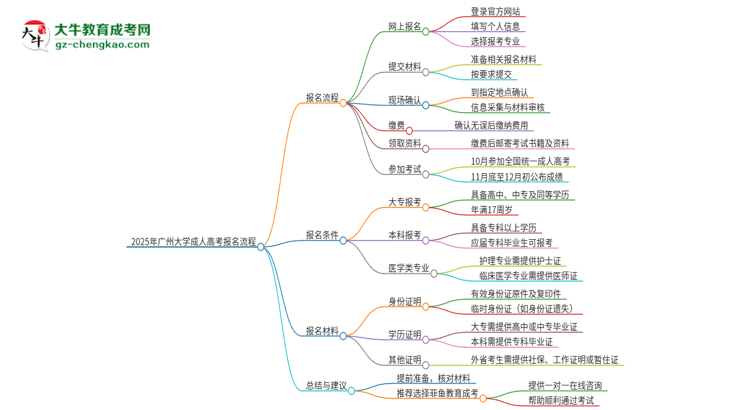 2025年廣州大學(xué)成人高考報名流程是什么？思維導(dǎo)圖