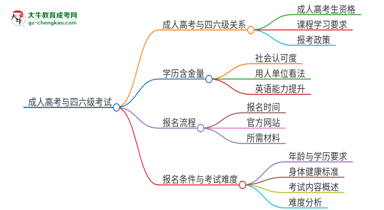 2025年汕頭大學(xué)讀成人高考能考四六級(jí)嗎？思維導(dǎo)圖