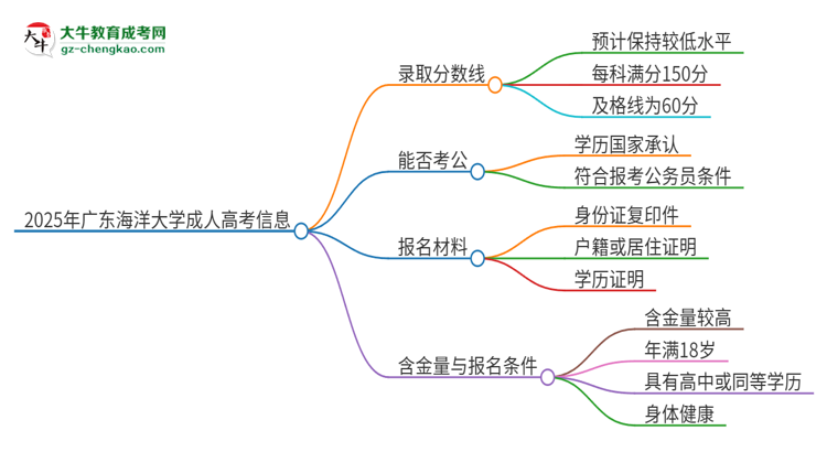 2025年廣東海洋大學(xué)成人高考需要考幾分能被錄?。克季S導(dǎo)圖