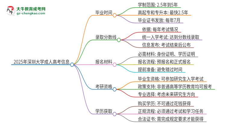 2025年深圳大學(xué)成人高考多久能考完拿證？思維導(dǎo)圖