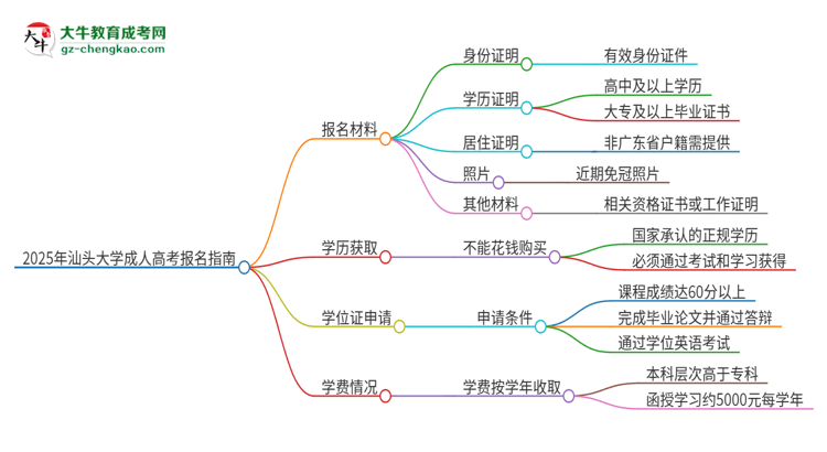 2025年汕頭大學(xué)成人高考報(bào)名需要的材料是什么思維導(dǎo)圖