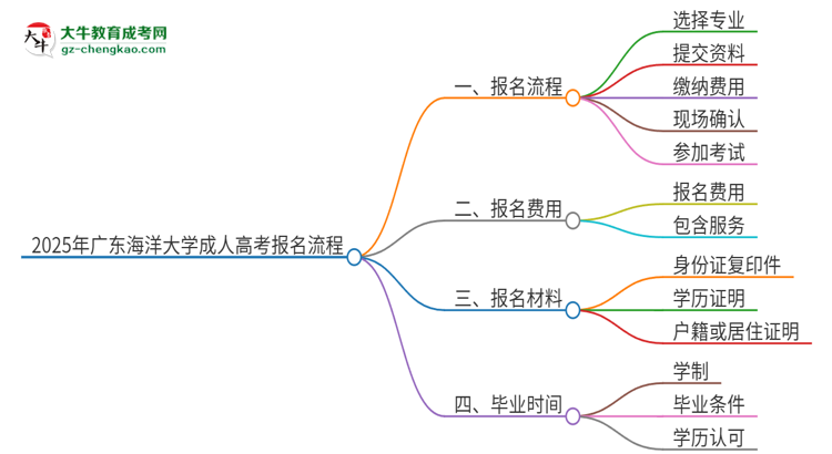 2025年廣東海洋大學成人高考報名流程是什么？思維導(dǎo)圖