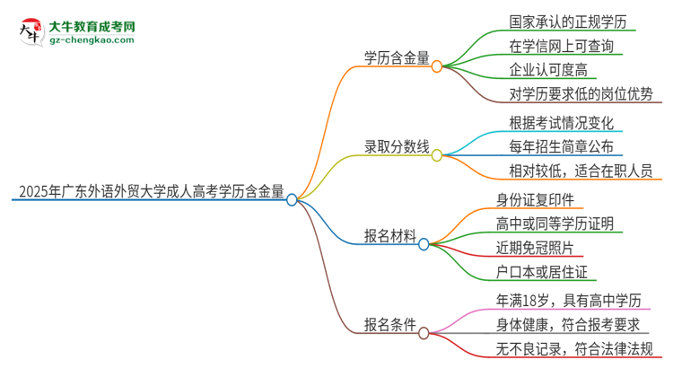 2025年廣東外語外貿(mào)大學(xué)成人高考的學(xué)歷含金量怎么樣？思維導(dǎo)圖