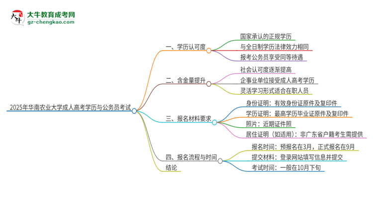 2025年華南農(nóng)業(yè)大學(xué)成人高考學(xué)歷可以考公嗎？思維導(dǎo)圖