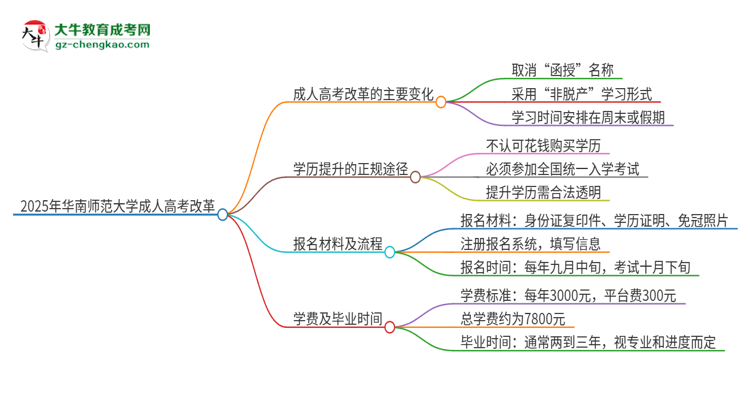 2025年華南師范大學(xué)成人高考改革了哪些內(nèi)容？思維導(dǎo)圖