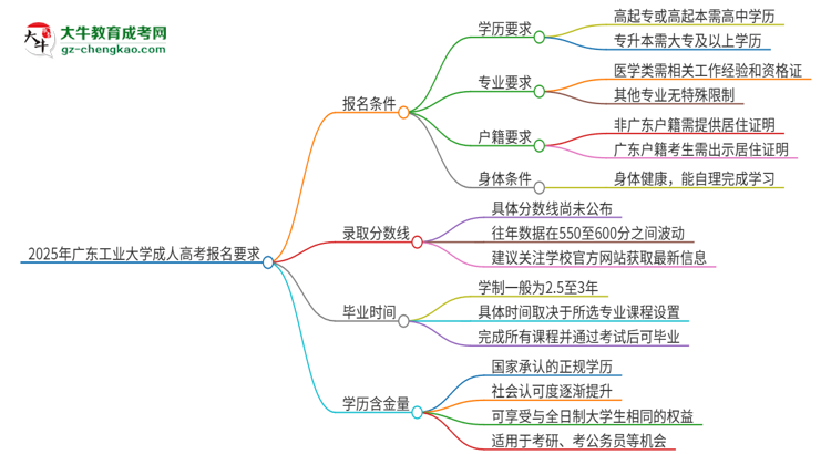 2025年廣東工業(yè)大學(xué)的成人高考報(bào)名要求有哪些限制？思維導(dǎo)圖