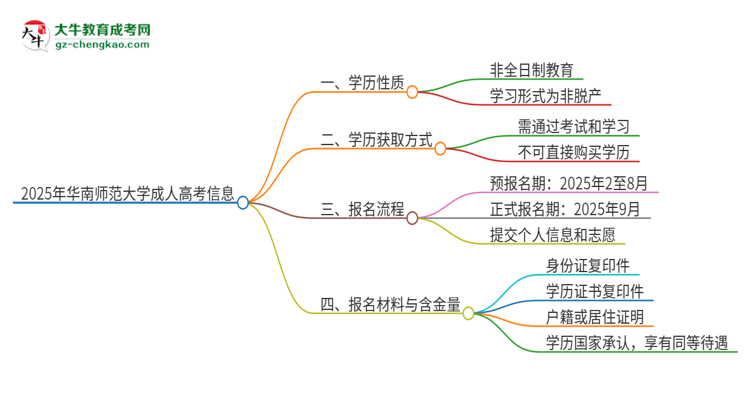 2025年華南師范大學(xué)成人高考的是全日制的嗎？思維導(dǎo)圖