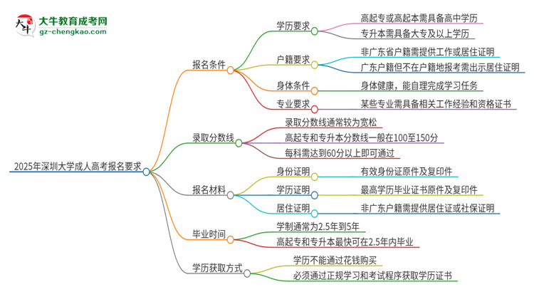 2025年深圳大學(xué)的成人高考報名要求有哪些限制？思維導(dǎo)圖