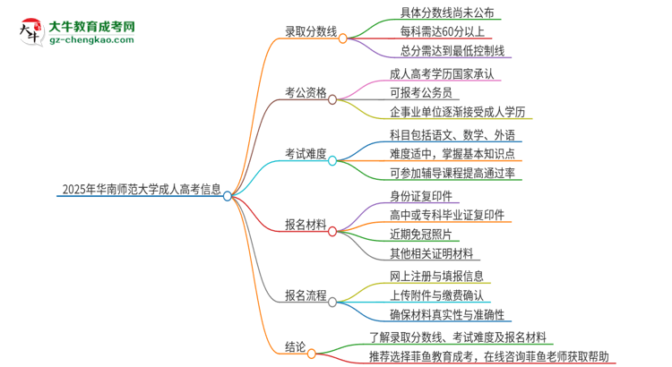 2025年華南師范大學(xué)成人高考需要考幾分能被錄?。克季S導(dǎo)圖