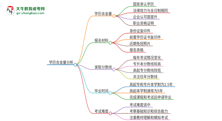 2025年廣東海洋大學(xué)成人高考的學(xué)歷含金量怎么樣？思維導(dǎo)圖