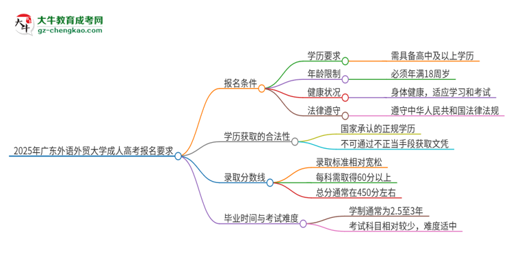 2025年廣東外語外貿(mào)大學(xué)的成人高考報名要求有哪些限制？思維導(dǎo)圖