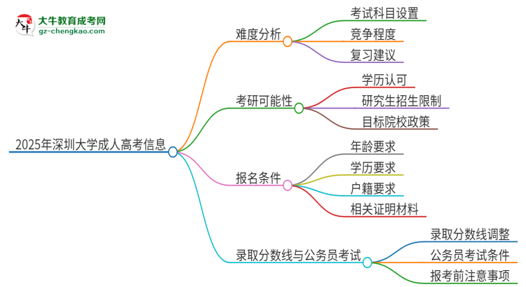 2025年深圳大學(xué)成人高考有多難？思維導(dǎo)圖