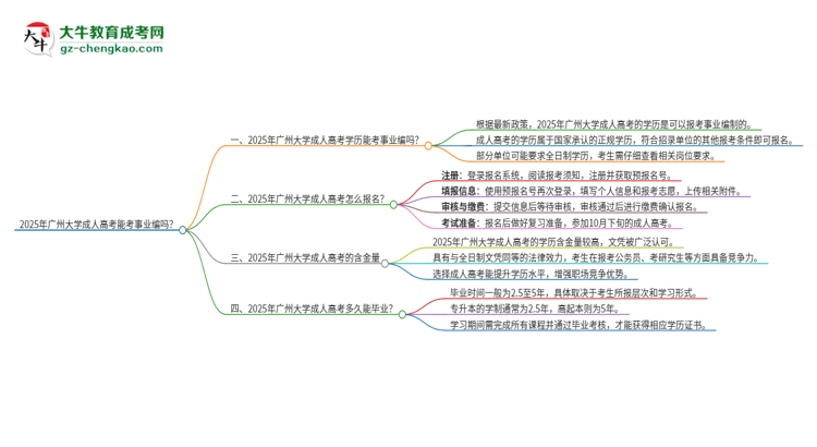 2025年廣州大學(xué)成人高考能考事業(yè)編嗎？思維導(dǎo)圖