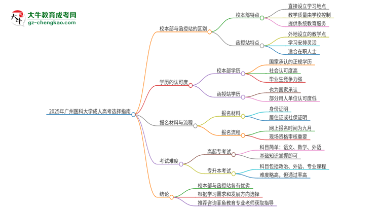 2025年廣州醫(yī)科大學(xué)成人高考校本部和函授站哪個(gè)好一點(diǎn)？思維導(dǎo)圖