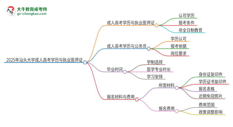 2025年汕頭大學(xué)的成人高考學(xué)歷能報(bào)考執(zhí)業(yè)醫(yī)師證嗎？思維導(dǎo)圖