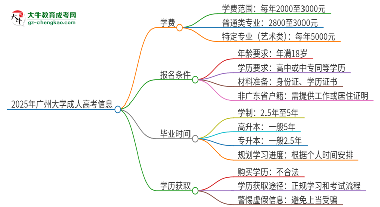 2025年廣州大學成人高考一年學費要多少？思維導圖