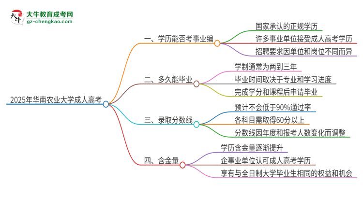 2025年華南農(nóng)業(yè)大學成人高考能考事業(yè)編嗎？思維導圖