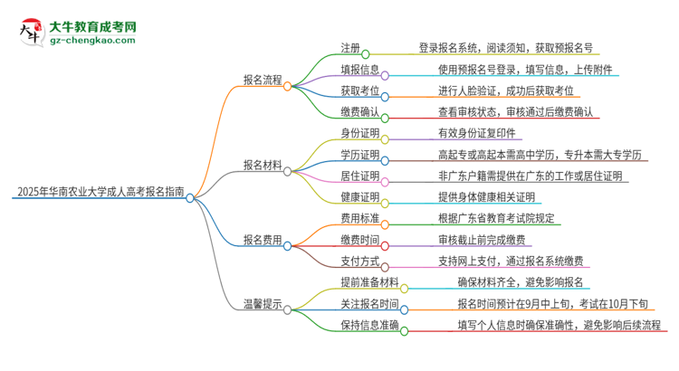 2025年華南農(nóng)業(yè)大學(xué)成人高考報(bào)名流程是什么？思維導(dǎo)圖