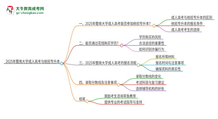 2025年暨南大學考完成人高考還能參加統(tǒng)招專升本嗎？思維導圖