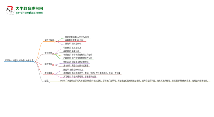 2025年廣州醫(yī)科大學(xué)成人高考需要考幾分能被錄取？思維導(dǎo)圖