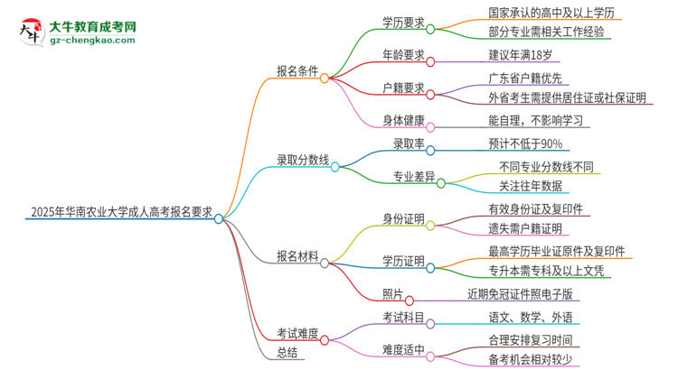 2025年華南農(nóng)業(yè)大學(xué)的成人高考報(bào)名要求有哪些限制？思維導(dǎo)圖