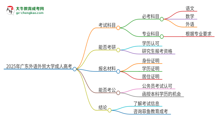 2025年廣東外語外貿(mào)大學成人高考入學考試考幾科？思維導圖