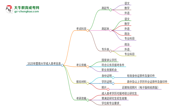 2025年暨南大學(xué)成人高考入學(xué)考試考幾科？思維導(dǎo)圖