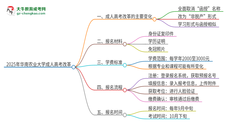 2025年華南農(nóng)業(yè)大學(xué)成人高考改革了哪些內(nèi)容？思維導(dǎo)圖