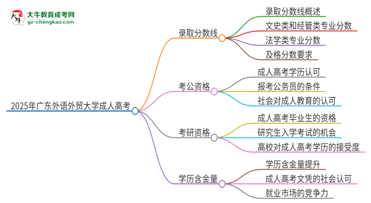 2025年廣東外語外貿(mào)大學(xué)成人高考需要考幾分能被錄?。克季S導(dǎo)圖