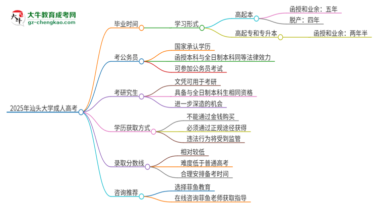 2025年汕頭大學(xué)成人高考多久能考完拿證？思維導(dǎo)圖