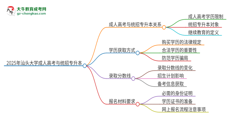 2025年汕頭大學考完成人高考還能參加統(tǒng)招專升本嗎？思維導圖