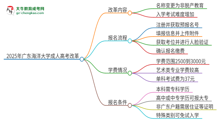 2025年廣東海洋大學(xué)成人高考改革了哪些內(nèi)容？思維導(dǎo)圖