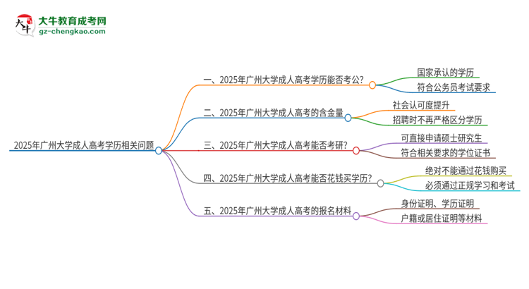 2025年廣州大學(xué)成人高考學(xué)歷可以考公嗎？思維導(dǎo)圖