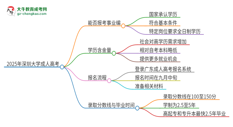 2025年深圳大學(xué)成人高考能考事業(yè)編嗎？思維導(dǎo)圖