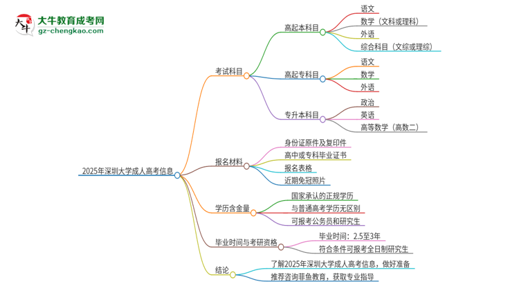 2025年深圳大學(xué)成人高考入學(xué)考試考幾科？思維導(dǎo)圖