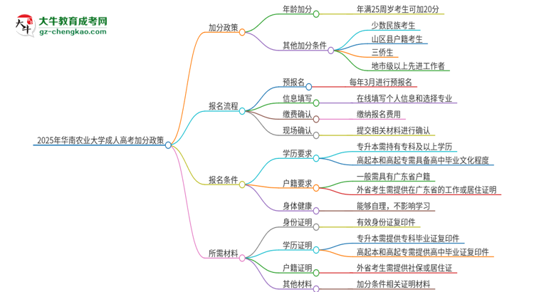 2025年華南農(nóng)業(yè)大學(xué)成人高考能加分嗎？加分條件是什么？思維導(dǎo)圖