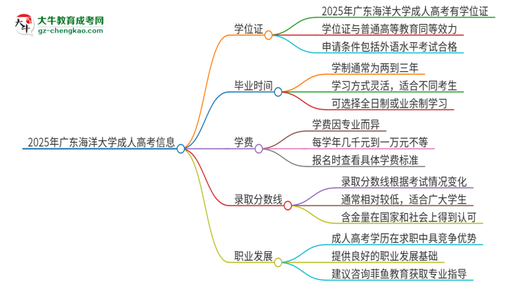 2025年廣東海洋大學(xué)成人高考能拿到學(xué)位證嗎？思維導(dǎo)圖